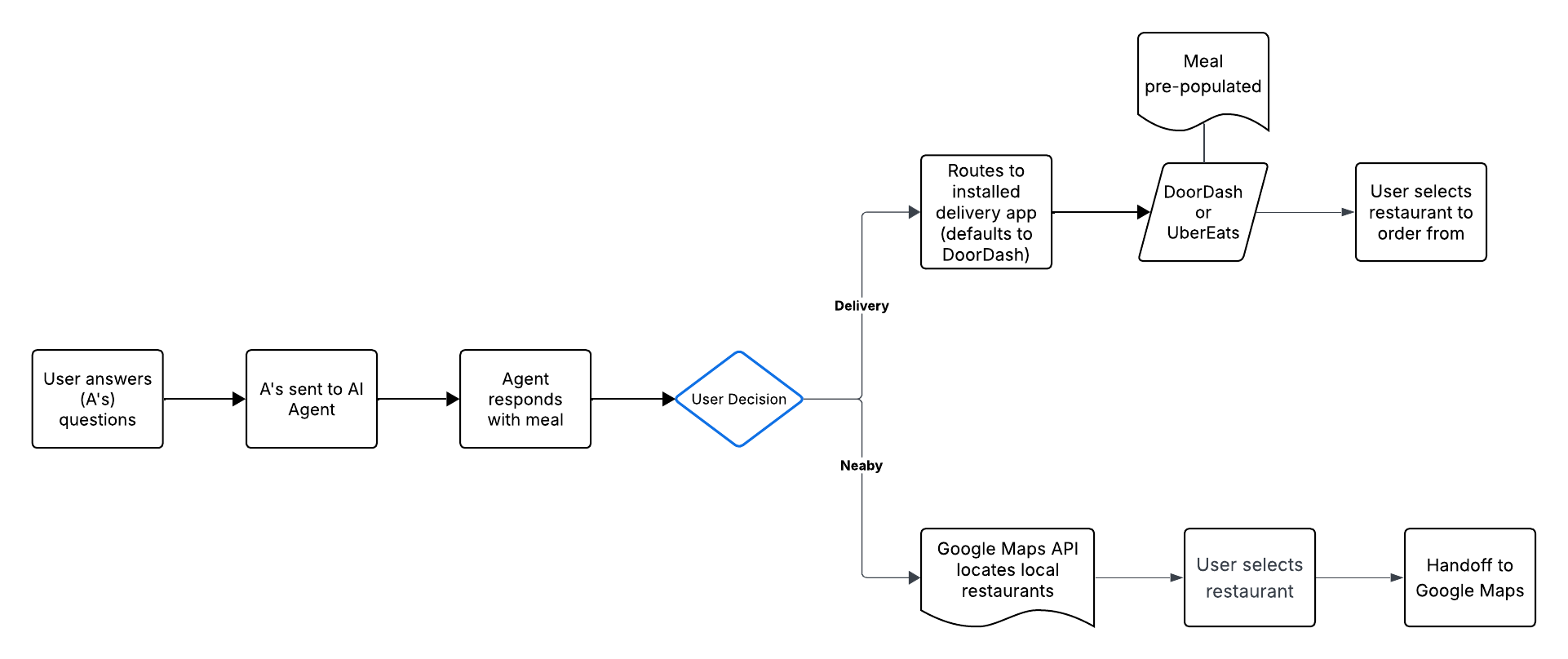Moodish Product Flow Diagram
